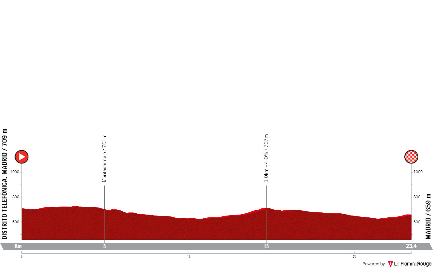 Etapeprofil for 21. etape af cykelløbet La Vuelta Ciclista a España